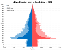 UK born and foreign born population pyramid in Cambridge in 2021