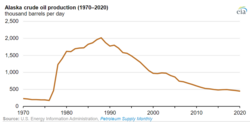 Alaskan oil production peaked in 1988 and has declined more than 75% since then.
