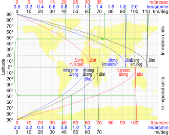 Length of one degree (black), minute (blue) and second (red) of latitude and longitude in metric (upper half) and imperial units (lower half) at a given latitude (vertical axis) in WGS84. For example, the green arrows show that Donetsk (green circle) at 48°N has a Δlong of 74.63 km/° (1.244 km/min, 20.73 m/sec etc) and a Δlat of 111.2 km/° (1.853 km/min, 30.89 m/sec etc).