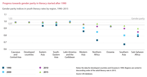 Gender parity indices in youth literacy rates by region, 1990–2015. Progress towards gender parity in literacy started after 1990.
