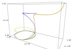 Development of the unit circle in the Euclidean space , with four different choices of flat connection preserving the Euclidean metric, defined by , where is a constant scalar, respectively: . The resulting curves all have arc length , curvature , and respective torsion (in the sense of Frenet-Serret).