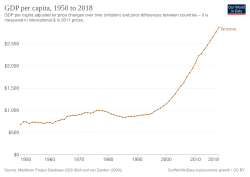 Historical development of real GDP per capita in Tanzania, since 1950