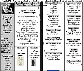 Simplified view of the Viet Cong organization. Functions such as security or propaganda were duplicated at each level.