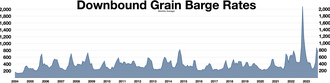 Downbound barge rates In late 2022, low water levels in the Lower Mississippi River caused two backups that held up over 100 tow boats with 2,000 barge units, causing barge rates to soar[9][10]