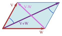 Vectors involved in the parallelogram law