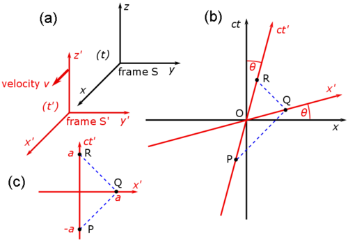 Figure 2–3. (a) Galilean diagram of two frames of reference in standard configuration, (b) spacetime diagram of two frames of reference, (c) spacetime diagram showing the path of a reflected light pulse