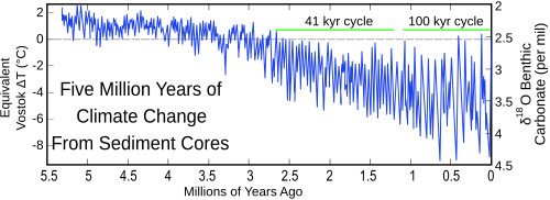 Time series plot of temperature over the previous 5 million years