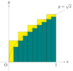 Approximations to integral of √x from 0 to 1, with 5 yellow right endpoint partitions and 10 green left endpoint partitions
