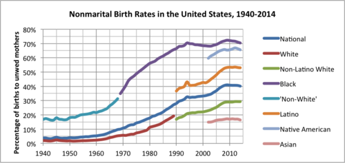 Nonmarital birth rates by race in the United States from 1940 to 2014. Data are from the National Vital Statistics System Reports published by the CDC National Center for Health Statistics. Note: Before 1969, the rates for all minority groups were consolidated in the category of "Non-White."[50]