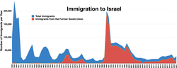 Immigration to Israel Total Immigrants