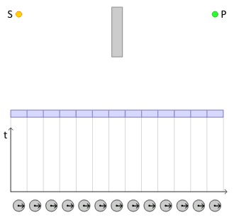 Feynman replaces complex numbers with spinning arrows, which start at emission and end at detection of a particle. The sum of all resulting arrows gives a final arrow whose length squared equals the probability of the event. In this diagram, light emitted by the source S can reach the detector at P by bouncing off the mirror (in blue) at various points. Each one of the paths has an arrow associated with it (whose direction changes uniformly with the time taken for the light to traverse the path). To correctly calculate the total probability for light to reach P starting at S, one needs to sum the arrows for all such paths. The graph below depicts the total time spent to traverse each of the paths above.