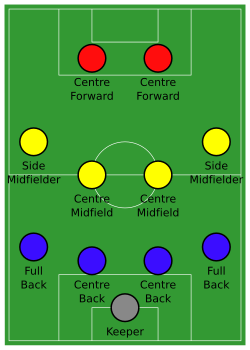 The common 4–4–2 formation uses two centre-backs.