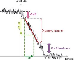Automatically determining T20 value - 5dB trigger - 20dB measurement - 10dB headroom to noise floor