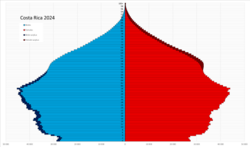 Population pyramid of Costa Rica for 2024