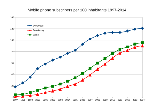 Mobile phone subscribers per 100 inhabitants. 2014 figure is estimated.