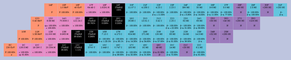 Table of nuclides (Segrè chart) from carbon to fluorine (including nitrogen). Orange indicates proton emission (nuclides outside the proton drip line); pink for positron emission (inverse beta decay); black for stable nuclides; blue for electron emission (beta decay); and violet for neutron emission (nuclides outside the neutron drip line). Proton number increases going up the vertical axis and neutron number going to the right on the horizontal axis.