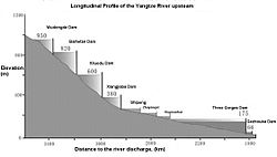 Longitudinal profile of upstream Yangtze River