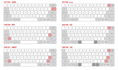 A comparison of common physical layouts. The ISO-standard physical layout (center left) is common, e.g., in the United Kingdom. Compared with the ANSI layout (top left), the enter key is vertical rather than horizontal. In addition, the left shift key is smaller, to make room for an additional key to its right. The JIS physical layout (bottom right) is the basis for Japanese keyboards. Here it is the right-hand shift key that is smaller. Furthermore, the space bar and backspace key are also smaller, to make room for four additional keys.