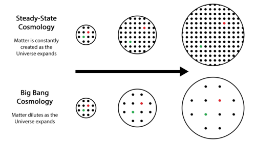 In the Big Bang, the expanding Universe causes matter to dilute over time, while in the Steady-State Theory, continued matter creation ensures that the density remains constant over time.