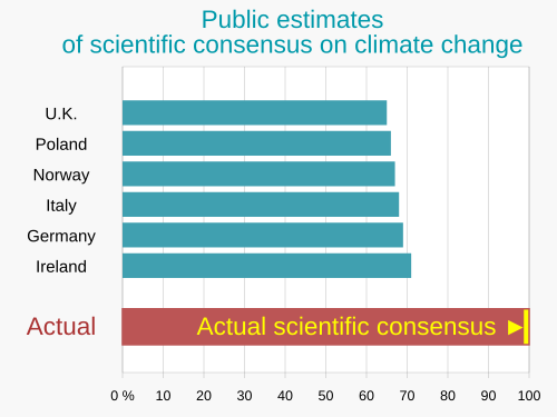 The public substantially underestimates the degree of scientific consensus that humans are causing climate change (2022 data).[425] Studies from 2019 to 2021[426][5][427] found scientific consensus to range from 98.7 to 100%.