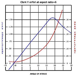 Lift and drag curves for a typical airfoil
