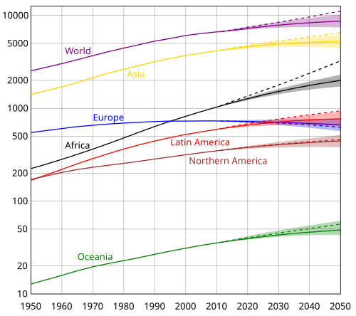 United Nations' population projections by location. (The vertical axis is logarithmic and represents millions of people.)
