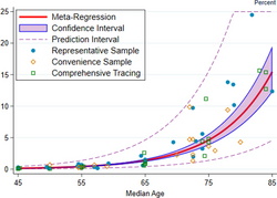 The red line shows the estimate of infection fatality rate (IFR), in percentage terms, as a function of age. The shaded region depicts the 95% confidence interval for that estimate. Markers denotes specific observations used in the meta-analysis.[347]