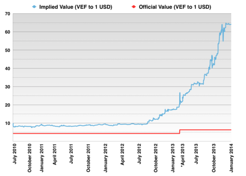 Blue line represents implied value of the hard bolívar (VEF) compared to the US dollar (USD).The red line represents what the Venezuelan government officially rates the hard bolívar.Sources: Banco Central de Venezuela, Dolar Paralelo, Federal Reserve Bank, International Monetary Fund
