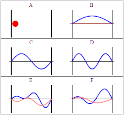 Some trajectories of a particle in a box according to Newton's laws of classical mechanics (A), and matter waves (B–F). In (B–F), the horizontal axis is position, and the vertical axis is the real part (blue) and imaginary part (red) of the wavefunction. The states (B,C,D) are energy eigenstates, but (E,F) are not.