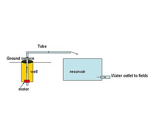 Diagram of a tube well.