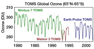 Global monthly average total ozone amount
