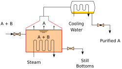 A batch still showing the separation of A and B.