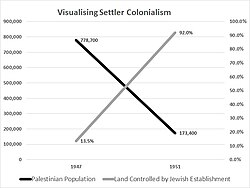 A graph by Neve Gordon showing the population shift from 1947 to 1951 in Israel–Palestine, plotted with the % of land controlled by what he calls the "Jewish establishment"