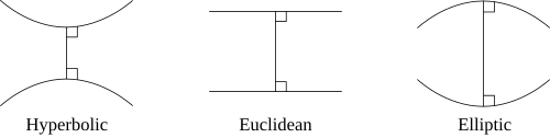 Behavior of lines with a common perpendicular in each of the three types of geometry