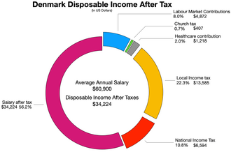 Denmark disposable income after tax, not including Value-added tax or Property tax