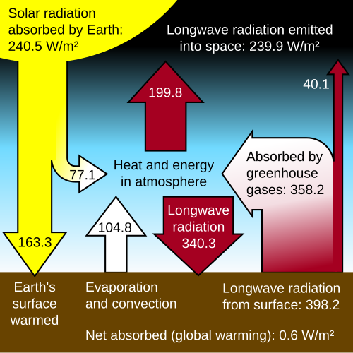 Energy flows between space, the atmosphere, and Earth's surface. Most sunlight passes through the atmosphere to heat the Earth's surface, then greenhouse gases absorb most of the heat the Earth radiates in response. Adding to greenhouse gases increases this insulating effect, causing an energy imbalance that heats the planet up.