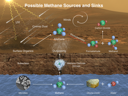 Methane (CH4) on Mars – potential sources and sinks