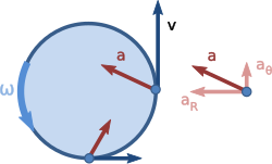 Figure 2: Velocity and acceleration for nonuniform circular motion: the velocity vector is tangential to the orbit, but the acceleration vector is not radially inward because of its tangential component aθ that increases the rate of rotation: dω/dt = |aθ|/R.