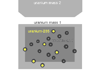 A visual representation of an induced nuclear fission event where a slow-moving neutron is absorbed by the nucleus of a uranium-235 atom, which fissions into two fast-moving lighter elements (fission products) and additional neutrons. Most of the energy released is in the form of the kinetic velocities of the fission products and the neutrons.
