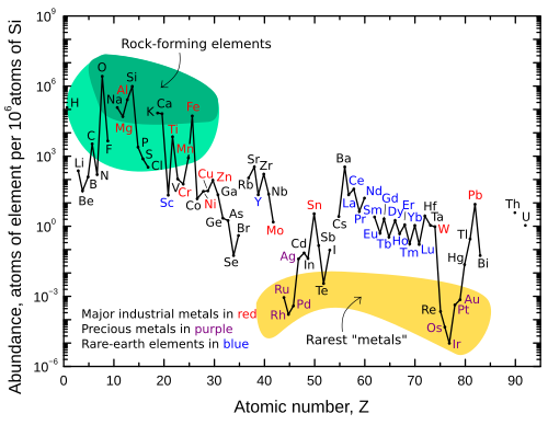 Lithium is about as common as chlorine in the Earth's upper continental crust, on a per-atom basis.