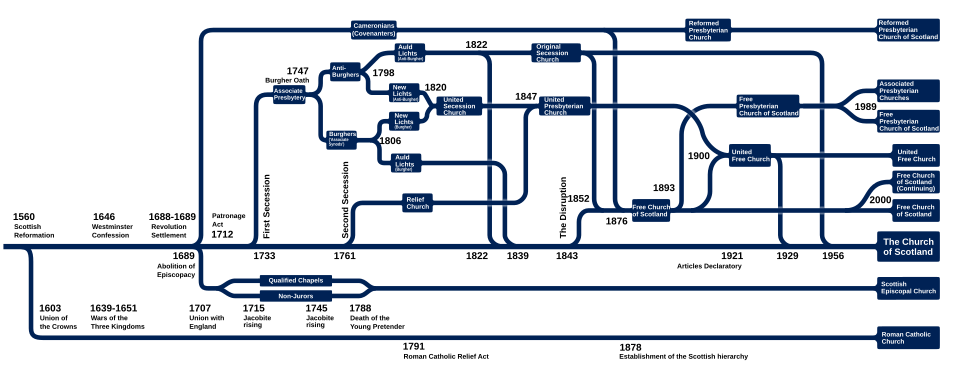 Timeline of the evolution of the churches of Scotland from the Reformation