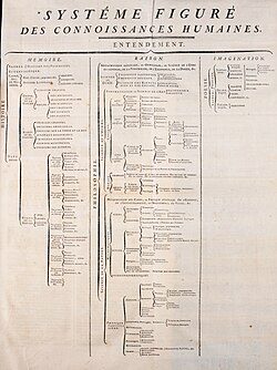 "Figurative system of human knowledge", the structure that the Encyclopédie organised knowledge into – it had three main branches: memory, reason, and imagination.
