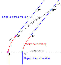 Figure 7–5. The curved lines represent the world lines of two observers A and B who accelerate in the same direction with the same constant magnitude acceleration. At A' and B', the observers stop accelerating. The dashed lines are lines of simultaneity for either observer before acceleration begins and after acceleration stops.