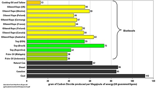 Graph of UK figures for the Carbon Intensity of Biodiesels and fossil fuels. This graph assumes that all biodiesel is used in its country of origin. It also assumes that the diesel is produced from pre-existing croplands rather than by changing land use[143]