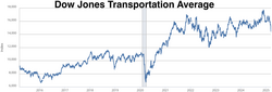 Dow Jones Transportation Average 2015-2025