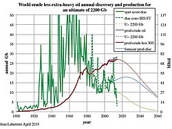 World oil discoveries peaked in the 1960s.