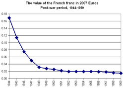 The value of the old French franc in the post-war period, in 2007 euros