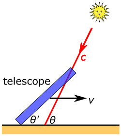 Figure 5–2. Illustration of stellar aberration