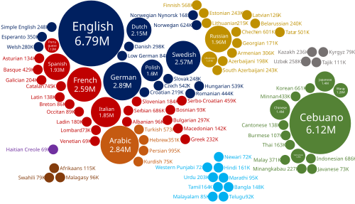 Cartogram showing number of articles in the top 88 Wikipedias (as of March 2024).[update] The size of the circles for Wikipedias that have less than a million articles is fixed and not proportional to the size of the Wikipedia. The smallest Wikipedia that made the cutoff is the Haitian Creole Wikipedia with 69K articles.[g] The languages are roughly grouped by region: Northern Europe Eastern Europe Middle East East Asia Indian subcontinent Sub-Saharan Africa Central Asia Caribbean