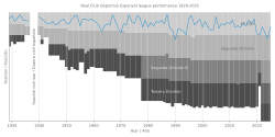 Chart of RCD Espanyol league performance 1929–present